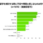 留学費用「100万円以上」1割…Duolingo調査