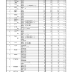 【高校受験2026】佐賀県立高入学希望状況、佐賀北1.91倍など