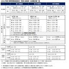 2026年度の英検（従来型）試験日程を公表…第1回本会場5/31