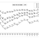 大学生の就職内定率（10/1現在）73.4％、高水準を維持