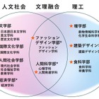 日本女子大「家政学部」2027年度で募集停止、9学部体制へ