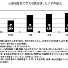【大学受験】推薦・総合型選抜、学力検査は年内実施へ…2月1日ルールの変遷と課題 画像