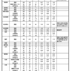 【高校受験2026】長崎県公立高、進学希望倍率（11/1時点）長崎西（普通・理系）1.85倍
