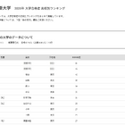 【大学受験2025】亜細亜大 合格者数「高校別ランキング」上位13校は東京