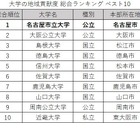 大学の地域貢献度調査、国公立がTOP9独占…3年連続の総合1位は？
