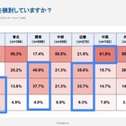 進学先の地元志向「北海道」49％…地方と都市圏で格差