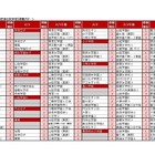 【中学受験2026】人気校の併願先は…四谷大塚「第5回合不合判定テスト」結果