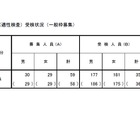 【小学校受験2026】立川国際、2次倍率6.07倍…0.15pt減