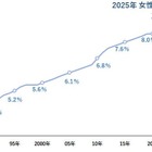 女性社長の出身大学、2位慶應・3位早稲田…6年連続1位は？