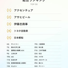 大学生が選ぶSDGs貢献企業ランキング…3位 伊藤忠、1位は？