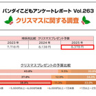 クリスマスの予算は2年連続増…子供が欲しいもの1位は？