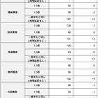 【大学受験】障害学生への配慮実態調査、試験時間「一般学生と同じ」が増加 画像