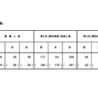 【小学校受験2026】立川国際中等附属小の一般枠、男女59人合格