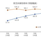 男性国家公務員の育休取得率85.9％、過去最高