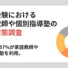 中学受験の合格戦略、集団塾との併用が主流…保護者調査