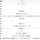 【中学受験2026】四谷大塚、第5回合不合判定テスト（11/16実施）偏差値…筑駒74・桜蔭70＜PR＞