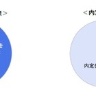 大学3年生の半数「本選考を受けた」早期化の進行を警戒