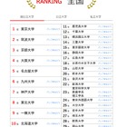 大学人気ランキング2025年11月版…愛知県内大学が上昇