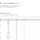 【大学受験2025】成蹊大 合格者数「高校別ランキング」東京の高校が上位独占