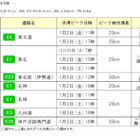 【年末年始】全国の高速道路渋滞予測、1/2-3に多発