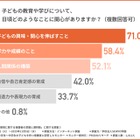 保護者の6割が学校の教育に違和感…子供の教育環境調査