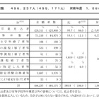 【共通テスト2026】志願者数49万6,237人（確定）現役生は減少も、既卒者が大幅増