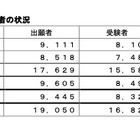 25年度第2回高卒認定試験、3,945人合格…前年度比337人増 画像