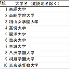 「難漢大学」ランキング1位は尚絅大…Z世代の漢字力調査