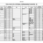 【大学受験2026】国公立大2段階選抜、実施予定倍率を発表…文科省