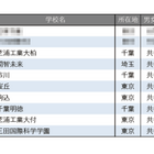 【中学受験2026】学習塾が勧める「ICT教育に力を入れている中高一貫校」ランキング