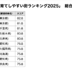 共働き子育てしやすい街ランキング、39位から大躍進の初1位は？