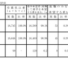 【高校受験2026】岡山県進路希望調査（第1次）岡山城東1.42倍