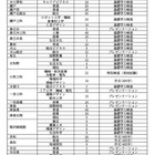 【高校受験2026】愛知県公立高、特色選抜の定員1,697人程度