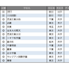 【中学受験2026】学習塾が勧める「探究学習に力を入れている中高一貫校」ランキング