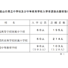 【中学受験2026】山口県立中、新設の下関西高附属の志願倍率3.6倍 画像