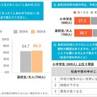 小中学生、2025年のしあわせ度82.7点…来年も「変わらない」6割超