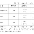 【中学受験2026】熊本県立中、出願状況（確定）八代1.80倍