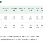 東京都内私立中の学費、平均1.4％増の104万8,034円…51校が値上げ