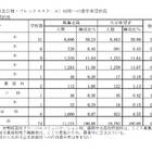 【高校受験2026】群馬県、進学希望調査・倍率（12/1時点）前橋1.08倍