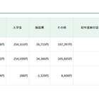 【高校受験2026】東京都私立高、初年度納付金は平均100万円超