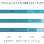 2025年の子供の目標・抱負、保護者の9割超が「努力している」と評価