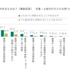 半数以上の子供が農業体験、親の8割が成長実感…JA共済調査