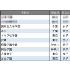 【中学受験2026】学習塾が勧める「図書館が充実している中高一貫校」ランキング