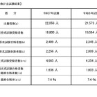公認会計士試験2025、合格率7.4％…最年少合格は16歳