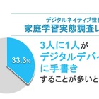 デジタルデバイス上へ手書き3割…中高生の家庭学習実態調査