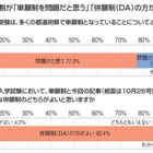 【高校受験】中高生8割が公立高入試「デジタル併願制」支持