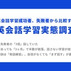 英会話学習の成否は「週3回以上話す」習慣…スピークが調査
