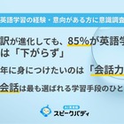 英語学習者の7割が2026年も学習継続、AI翻訳進化でも「話す力」重視