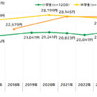 お年玉金額、小中学生は2,000円以上増加・高校生は減少