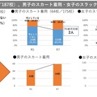 北海道立高校の9割弱「制服の規定」見直し、性的マイノリティへ配慮
